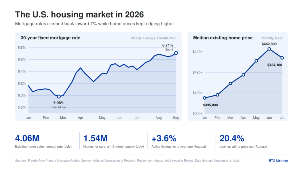 Chart showing the 30-year fixed mortgage rate rising from a 5.98 percent low in February to 6.71 percent in September 2026, and the median existing-home price climbing from $395,000 in January to $434,100 in July, with key stats on sales, inventory, active listings, and price cuts