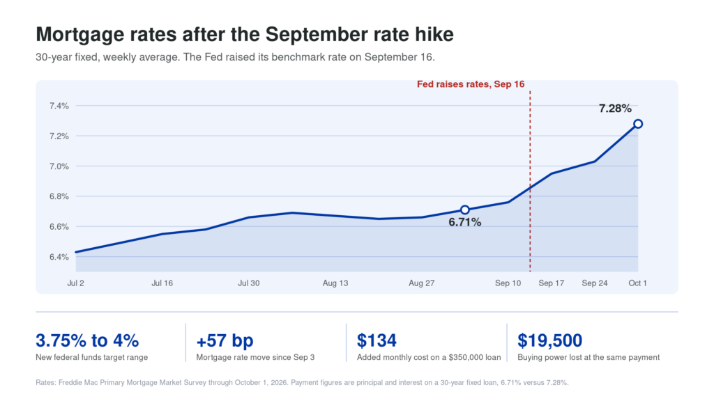 Chart of the 30-year fixed mortgage rate from July to October 2026, climbing from 6.43 percent to 7.28 percent, with the September 16 Federal Reserve rate increase marked