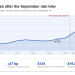 Chart of the 30-year fixed mortgage rate from July to October 2026, climbing from 6.43 percent to 7.28 percent, with the September 16 Federal Reserve rate increase marked