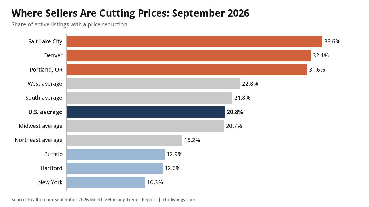 Home Price Cuts Just Hit A Multi-Year High. Here Is What It Means For Buyers